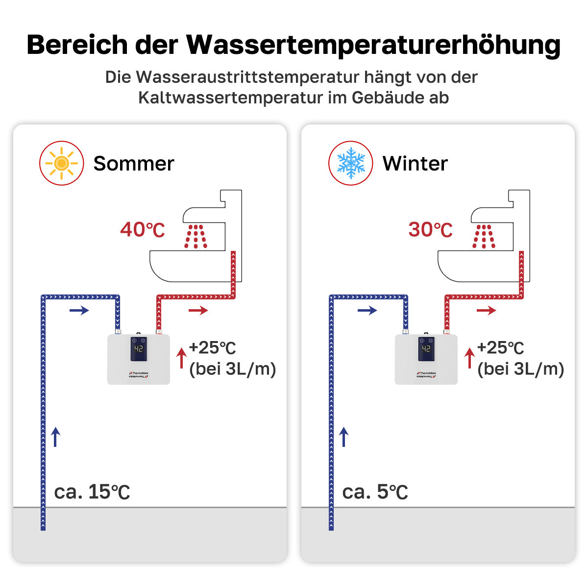 Bereich-der-Wassertemperaturerhohung