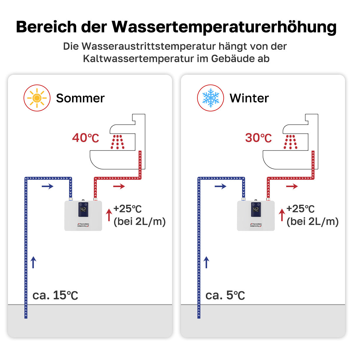 Bereich der Wassertemperaturerhöhung